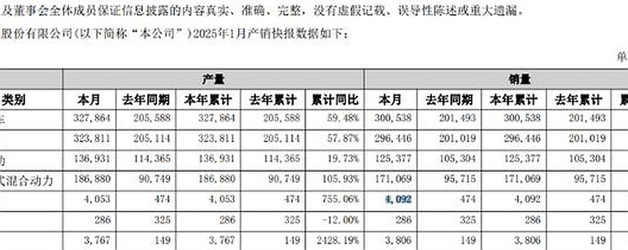比亞迪領(lǐng)漲北汽跟進,A股車企1月銷量冰火兩重天