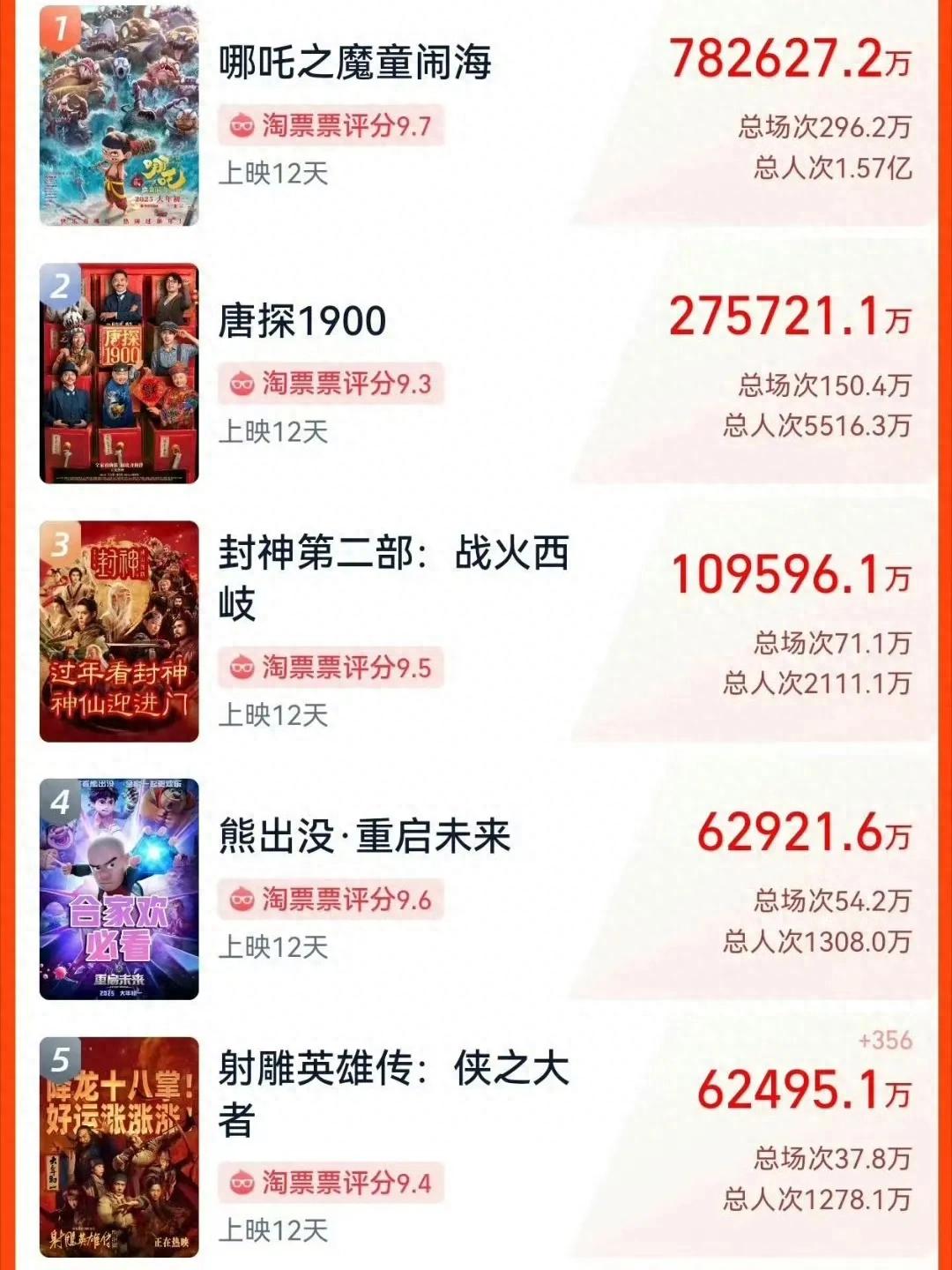 《熊出沒》票房超過《射雕》