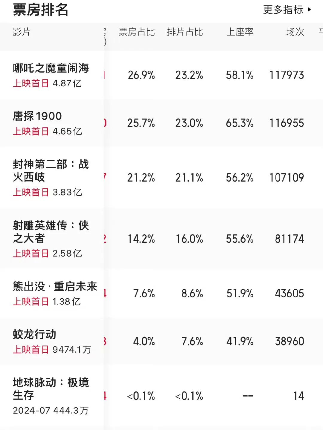 《熊出沒》票房超過《射雕》