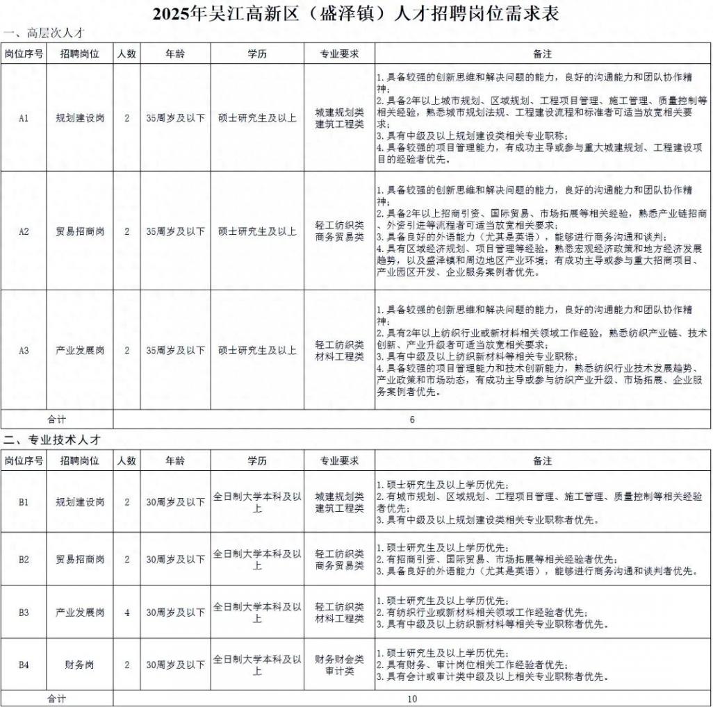 吳江高新區(盛澤鎮) 面向社會公開招聘 具有專業化能力的 優秀人才16名