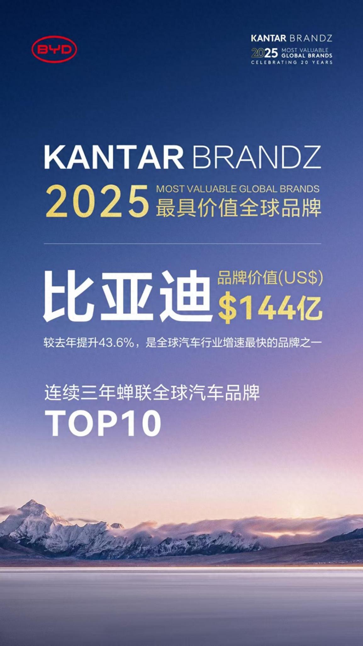 比亞迪以144億美元品牌價值 位列凱度BrandZ榜第6名