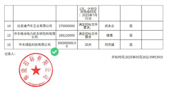 阿電入烏儲能采購開標:0.46-0.58元/Wh,構網型600MWh,比亞迪最低,陽光最高