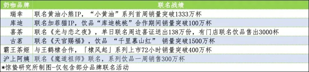 *部分奶咖品牌聯名活動及銷量情況