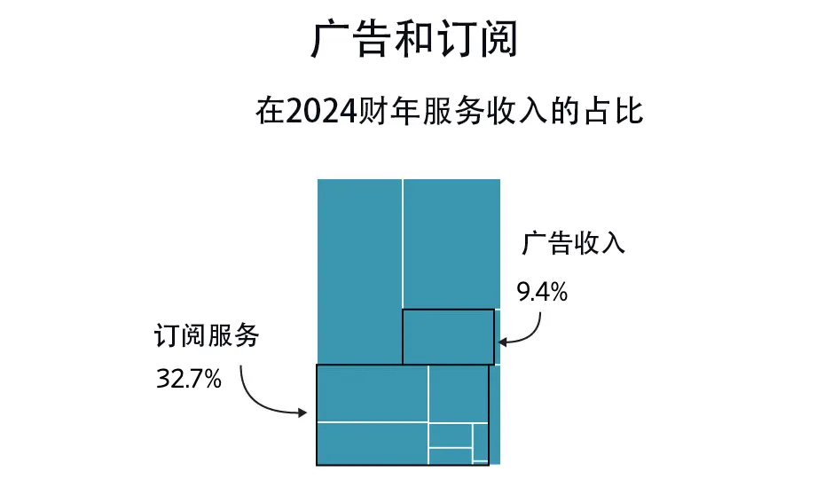 廣告和訂閱在服務收入中的占比