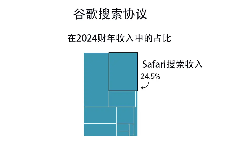 谷歌搜索付款在服務收入中的占比