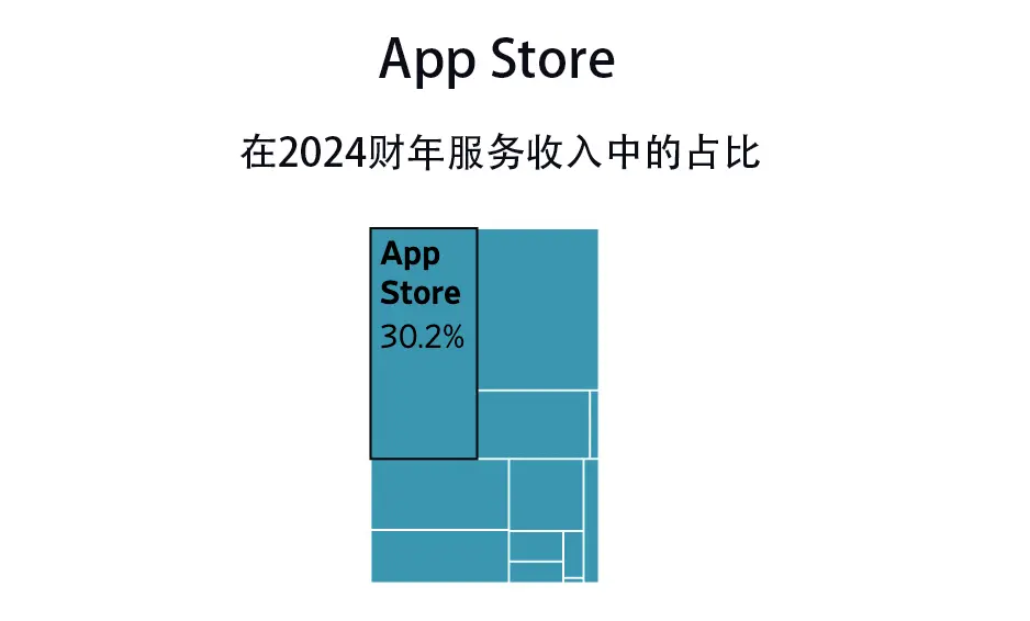 App Store在服務收入中的占比