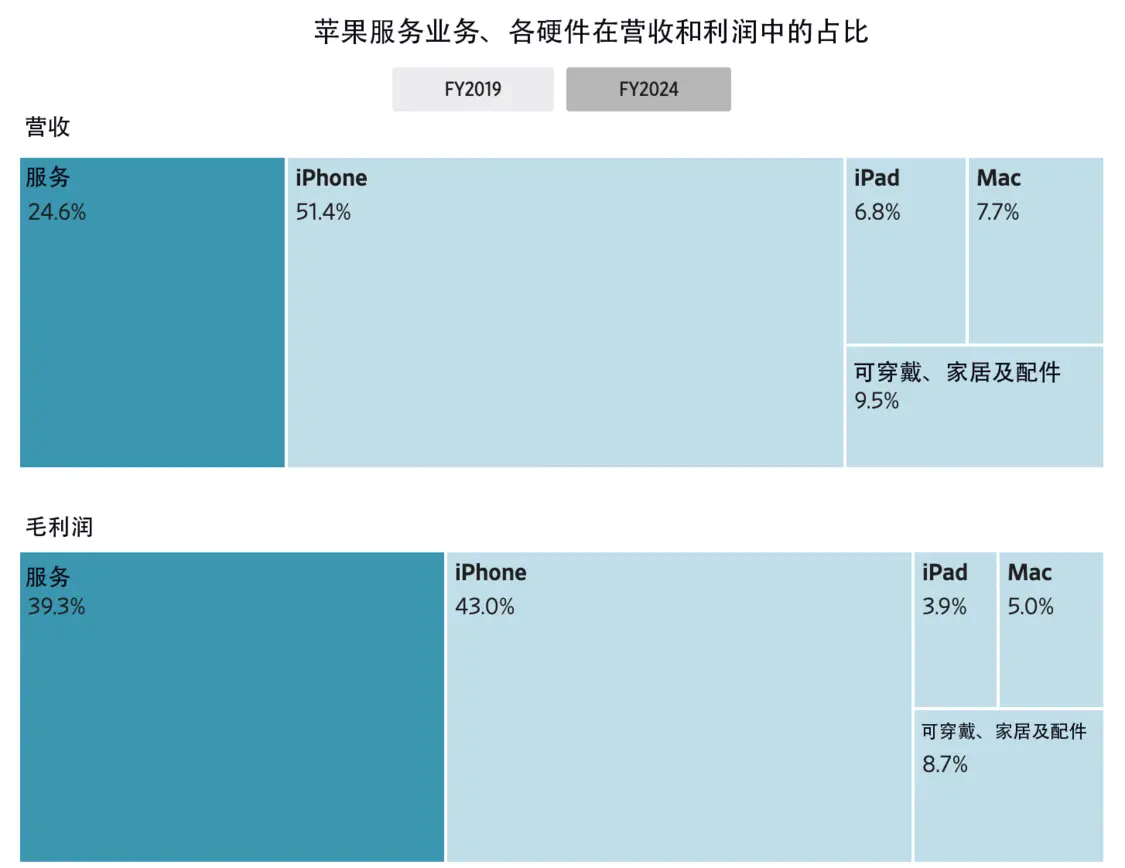 蘋果服務業務、硬件在營收和利潤中的占比
