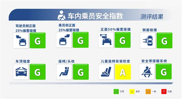 特斯拉Model 3中保研測試成績出爐：還不如12萬的蔚來螢火蟲