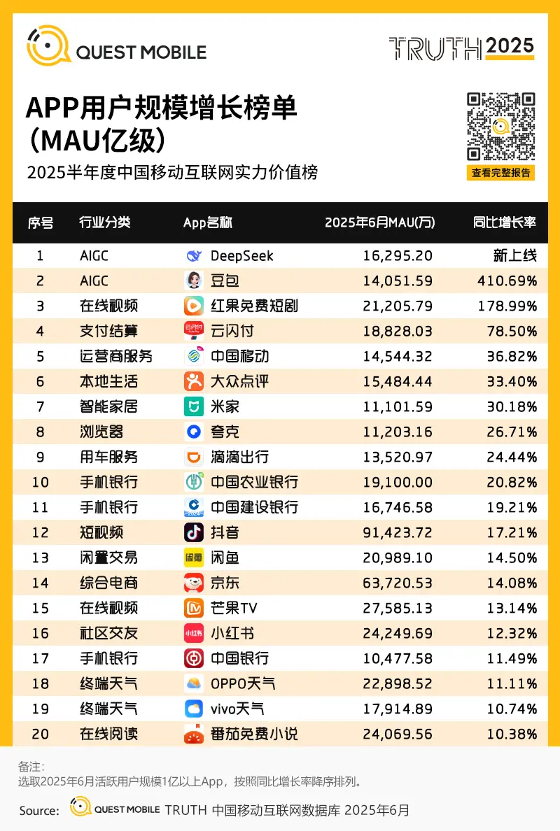 QuestMobile：2025上半年Deepseek用戶規(guī)模增量居首