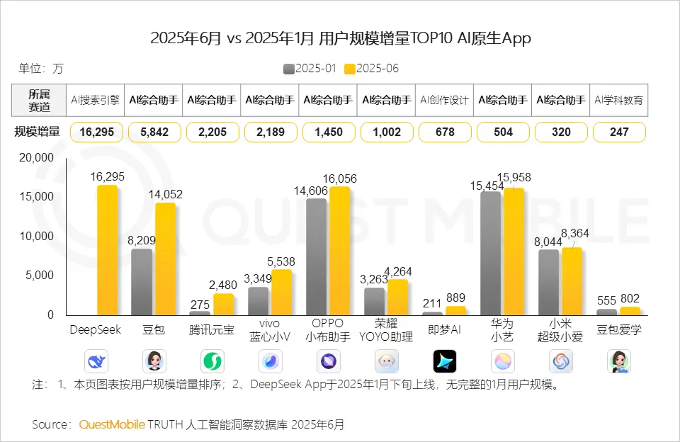 QuestMobile：2025上半年Deepseek用戶規(guī)模增量居首