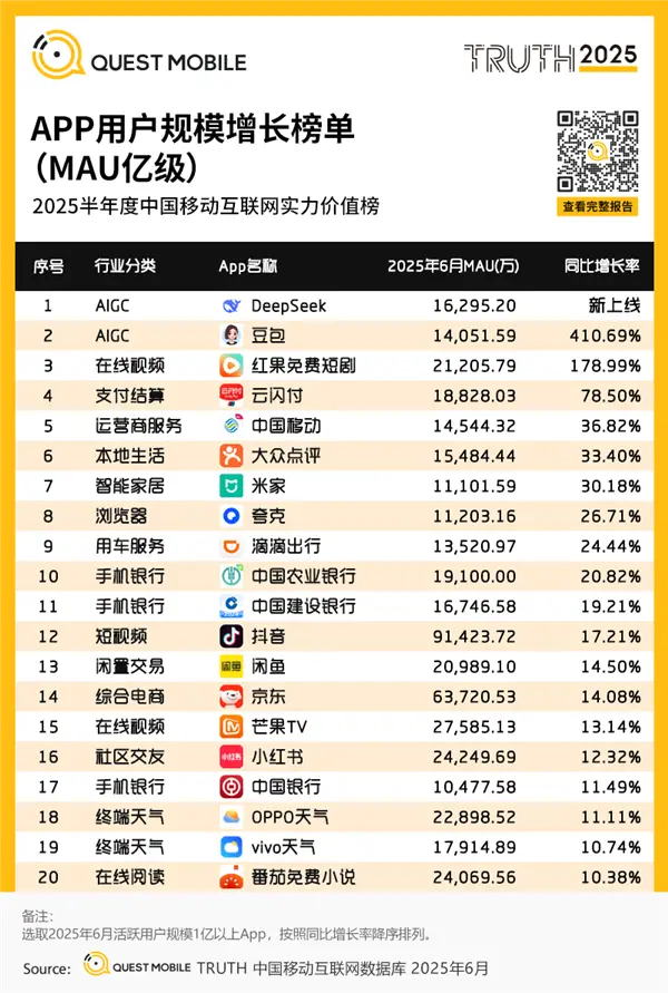 用戶增速最快的億級APP TOP20出爐：DeepSeek排第一